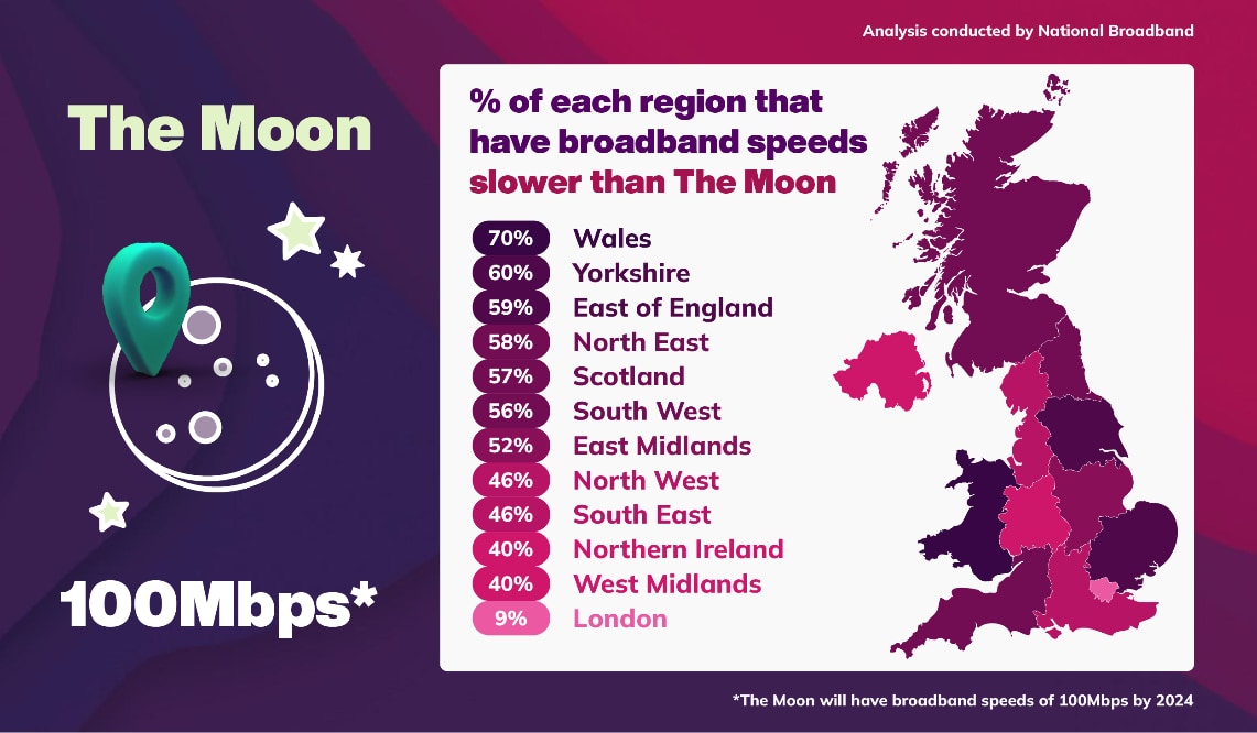 Graphic showing the percentage of UK regions that have a slower broadband speed than the moon