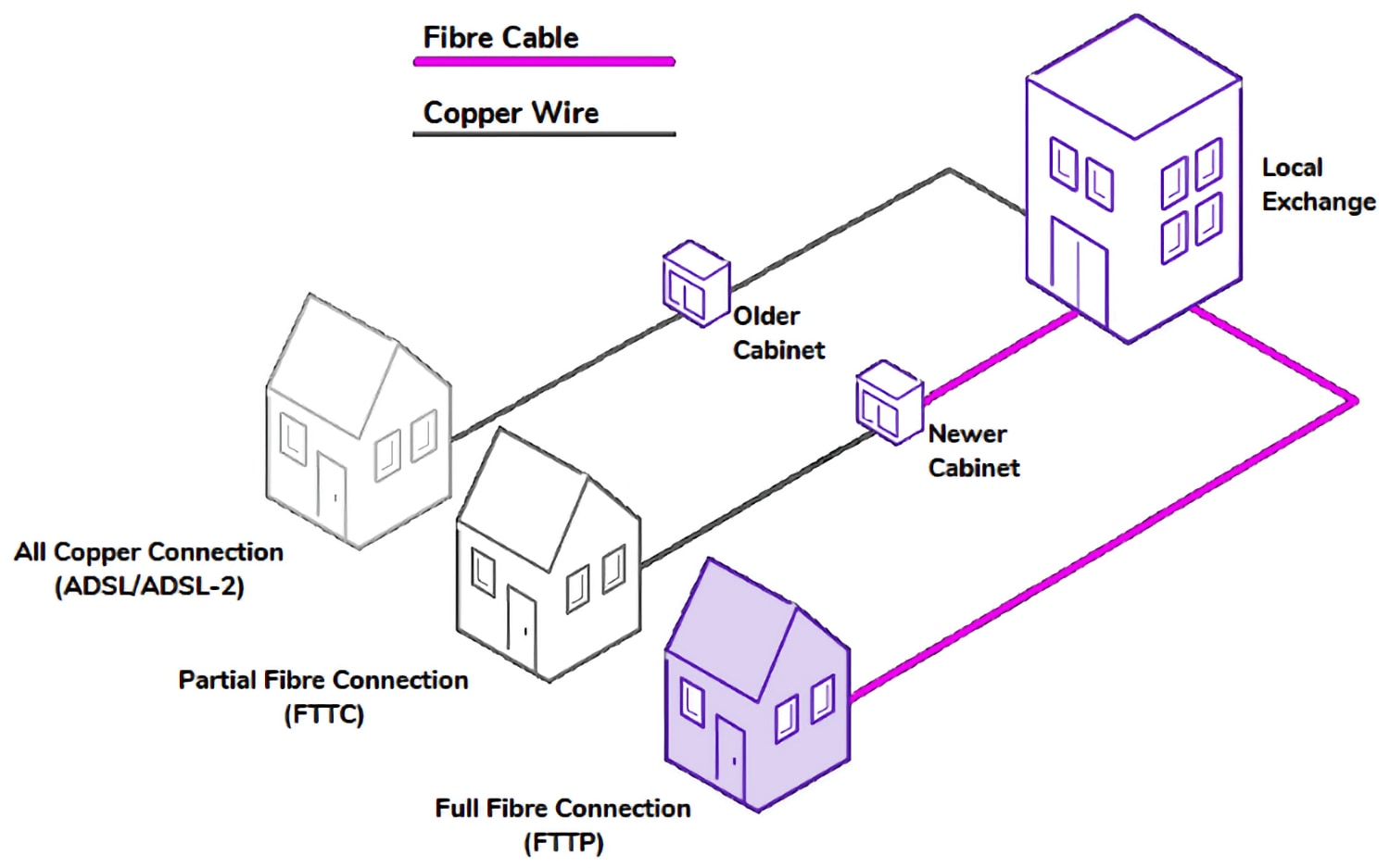 An image showing how fibre to the cabinet broadband works