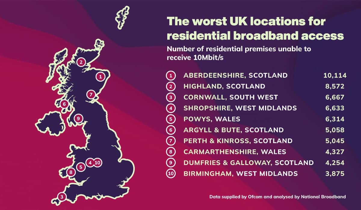 Graphic showing the top 10 worst UK locations for residential broadband access
