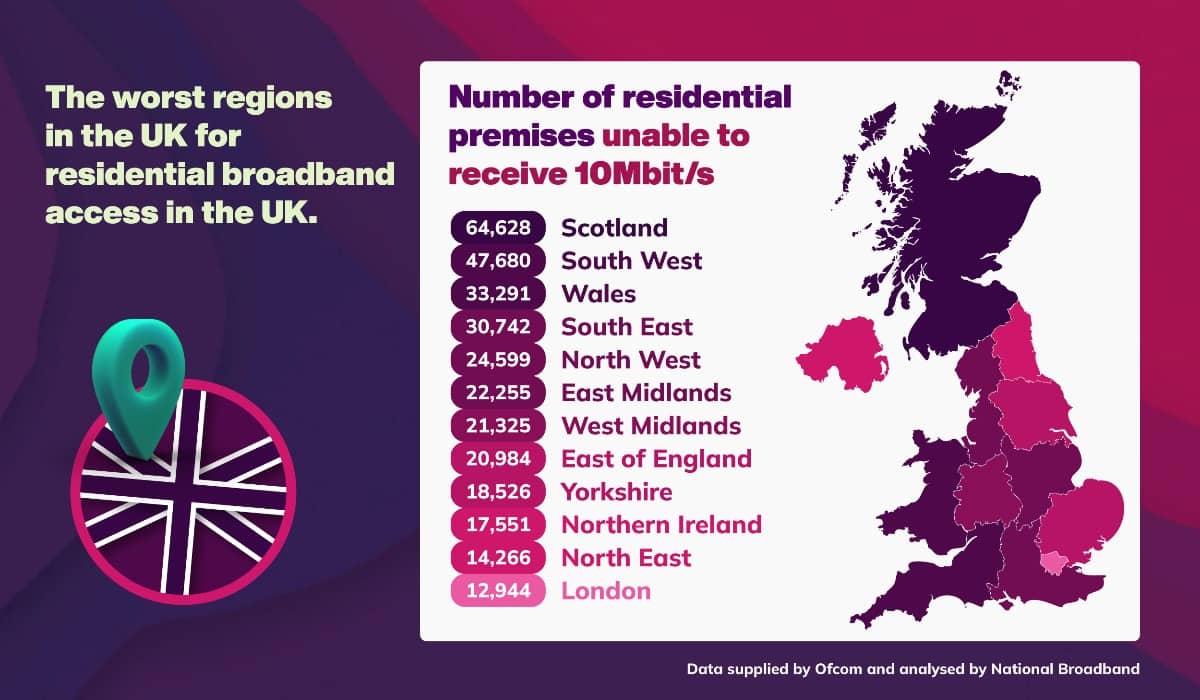 Graphic showing the top 10 worst UK regions for residential broadband access
